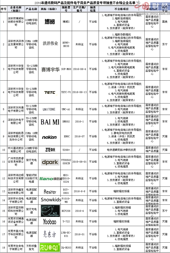 网购数码产品抽检不合格引发的思考 技术开发与质量管控如何协同